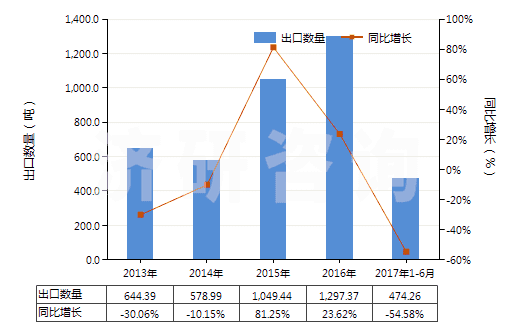 2013-2017年6月中國非零售與毛混紡聚酯短纖紗線(混紡指按重量計聚酯短纖含量在85%以下)(HS55095200)出口量及增速統(tǒng)計